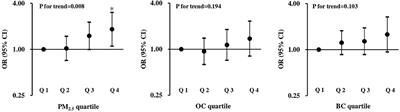 Prenatal exposure to fine particulate matter and the risk of spontaneous preterm birth: A population-based cohort study of twins